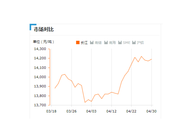 美誠鋁業(yè)每日播報長江現(xiàn)貨鋁錠價-2019.04.30