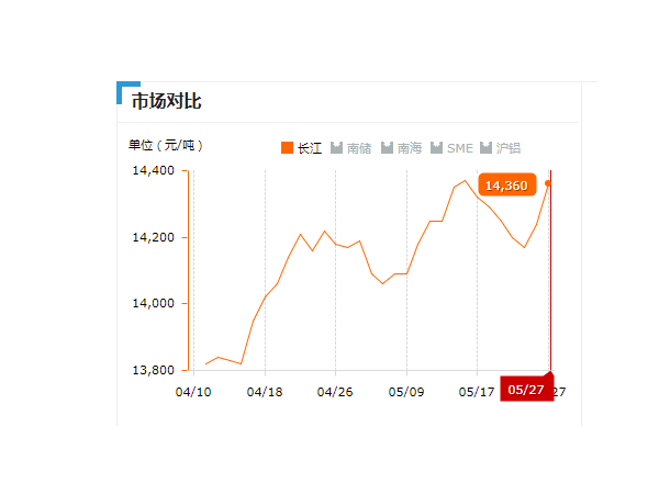 美誠(chéng)鋁業(yè)每日播報(bào)長(zhǎng)江現(xiàn)貨鋁錠價(jià)-2019.05.27