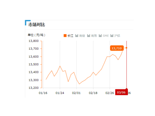 美誠(chéng)鋁業(yè)每日播報(bào)長(zhǎng)江現(xiàn)貨鋁錠價(jià)-2019.03.06