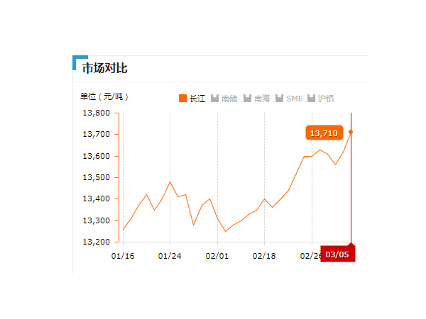 美誠(chéng)鋁業(yè)每日播報(bào)長(zhǎng)江現(xiàn)貨鋁錠價(jià)-2019.03.05