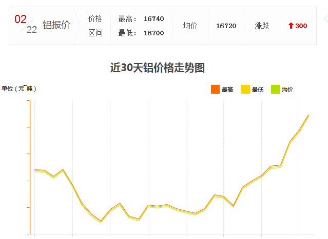 怎么工業(yè)鋁材價格又漲了？