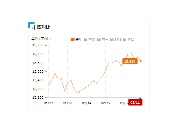 美誠(chéng)鋁業(yè)每日播報(bào)長(zhǎng)江現(xiàn)貨鋁錠價(jià)-2019.03.011