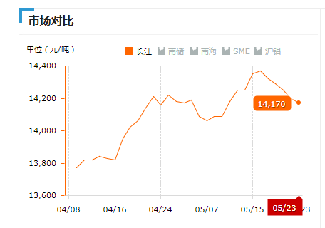 2019.05.23長(zhǎng)江鋁錠價(jià)