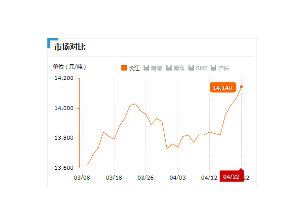 美誠(chéng)鋁業(yè)每日播報(bào)長(zhǎng)江現(xiàn)貨鋁錠價(jià)-2019.04.22