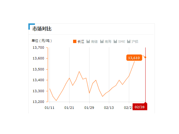 美誠(chéng)鋁業(yè)每日播報(bào)長(zhǎng)江現(xiàn)貨鋁錠價(jià)-2019.2.28