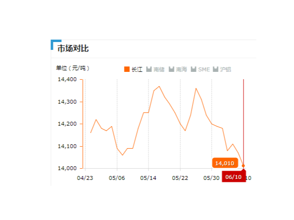 美誠鋁業(yè)每日播報長江現(xiàn)貨鋁錠價-2019.06.10