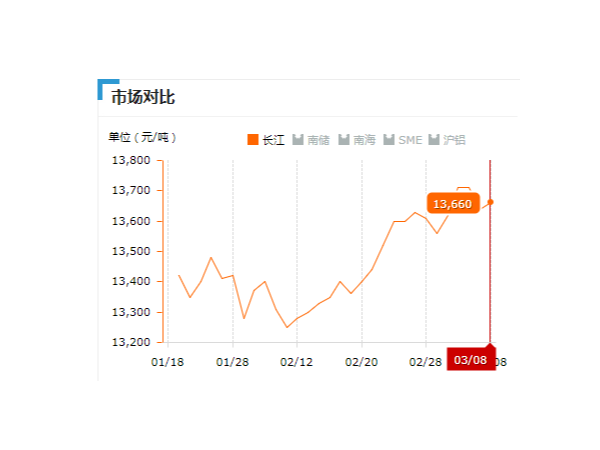 美誠(chéng)鋁業(yè)每日播報(bào)長(zhǎng)江現(xiàn)貨鋁錠價(jià)-2019.03.08