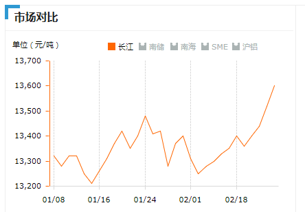 2019.2.25長江鋁錠價