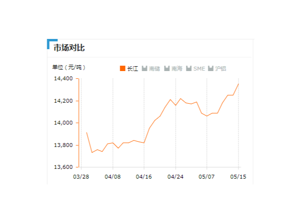 美誠鋁業(yè)每日播報長江現(xiàn)貨鋁錠價-2019.05.15