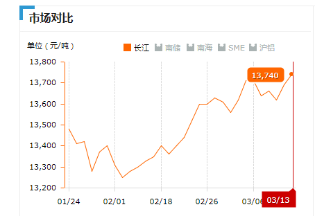 2019.03.13長(zhǎng)江鋁錠價(jià)