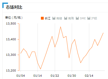 2019.2.21日鋁錠價