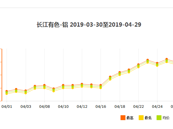 2019年年初至今南京工業(yè)鋁型材批發(fā)價格變動