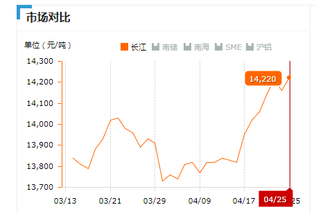 2019.04.25長(zhǎng)江鋁錠價(jià)