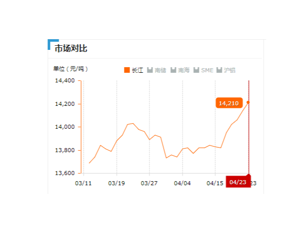 美誠(chéng)鋁業(yè)每日播報(bào)長(zhǎng)江現(xiàn)貨鋁錠價(jià)-2019.04.23