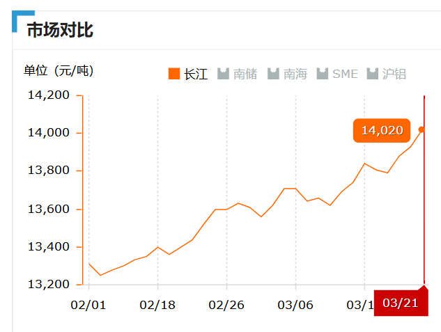 2019.03.21長(zhǎng)江鋁錠價(jià)