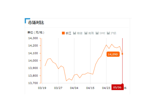 美誠鋁業(yè)每日播報長江現(xiàn)貨鋁錠價-2019.05.06