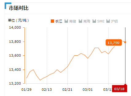 2019.03.18長江鋁錠價