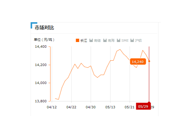 美誠鋁業(yè)每日播報長江現(xiàn)貨鋁錠價-2019.05.29