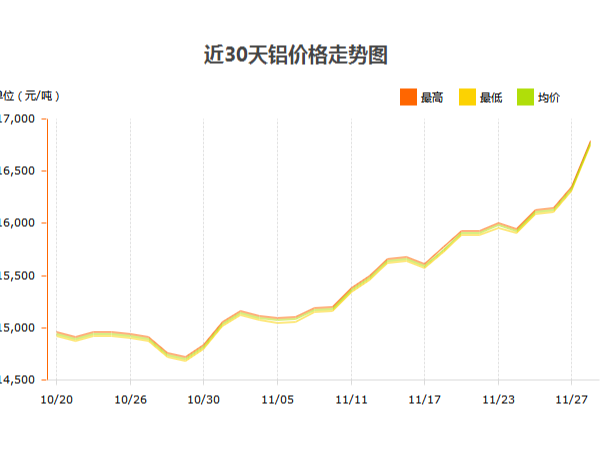 鋁錠價格什么時候才能停止?jié)q幅？